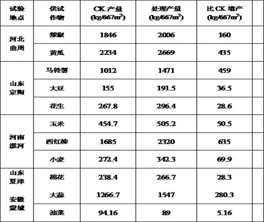 Humic acid-type calcium-magnesium-sulfur soil conditioner and its preparation method