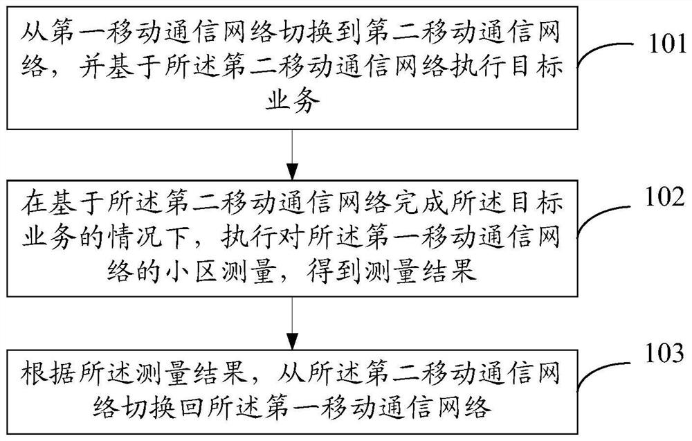 Network switching method and device and electronic equipment