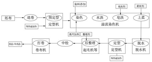 Dyeing process of high-grade environment-friendly clothing flannel fabric