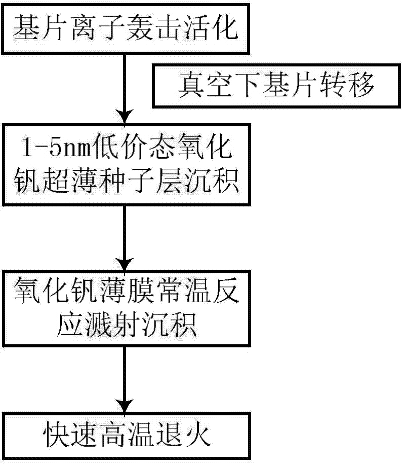 High-resistance temperature coefficient vanadium oxide film preparation method