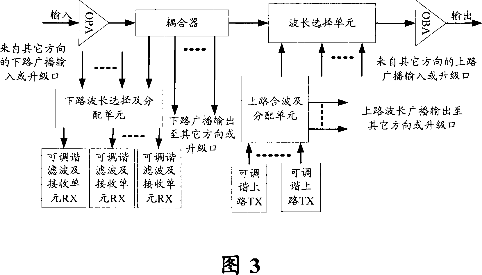 Collocating OADM apparatus for implementing flexile wavelength scheduling