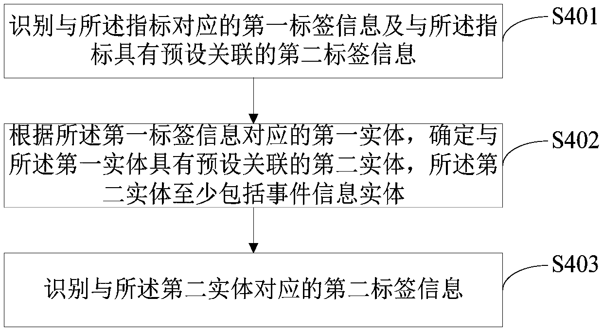 Data processing method and device based on label index system, equipment and medium