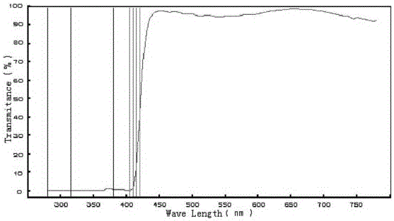 Blue-light-resistant resin and preparation method thereof