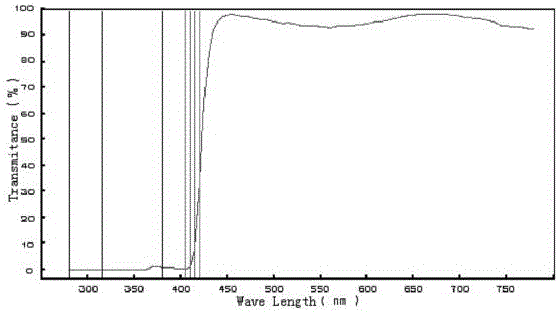 Blue-light-resistant resin and preparation method thereof