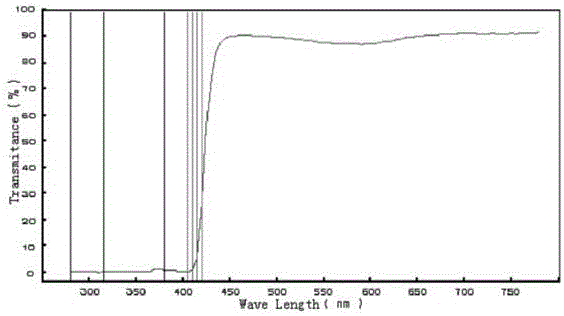 Blue-light-resistant resin and preparation method thereof