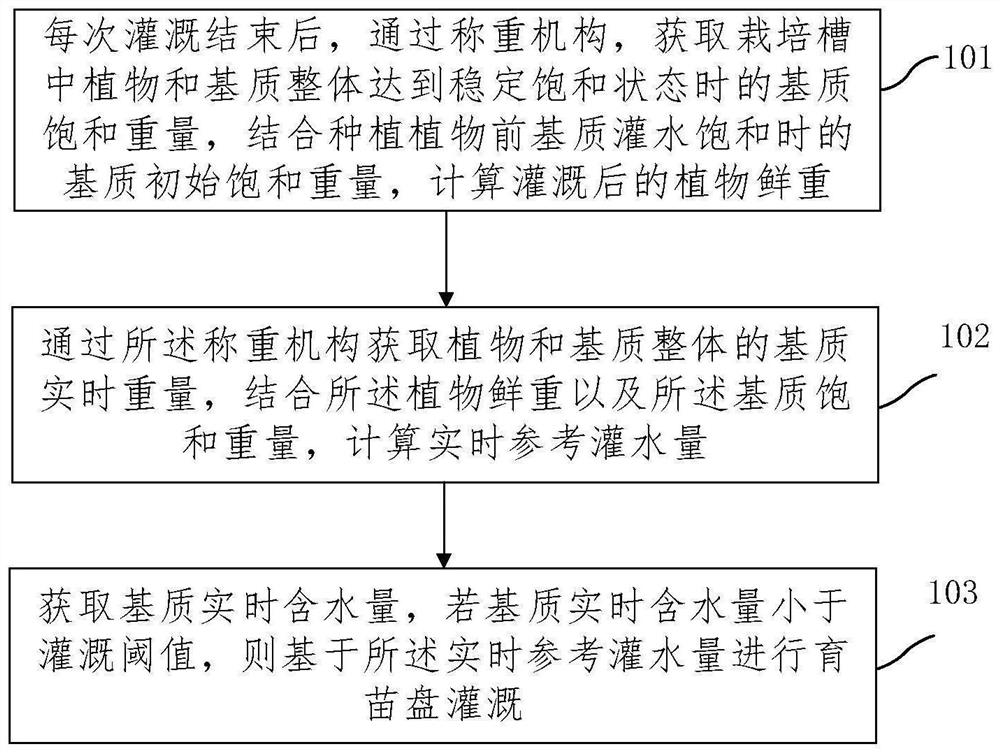 Tidal seedling-raising monitoring and irrigation decision-making method, device and system