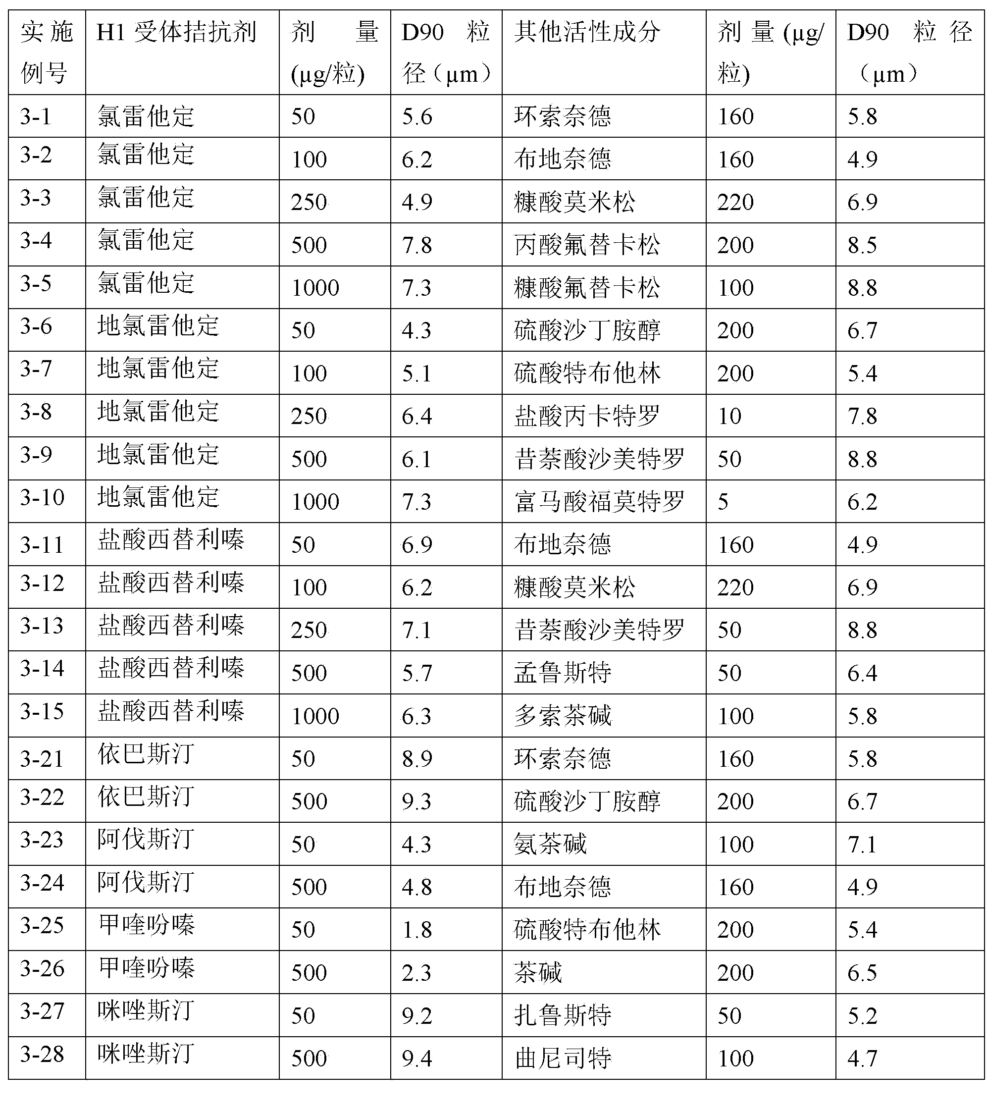 H1-receptor-antagonist-containing inhalation preparation