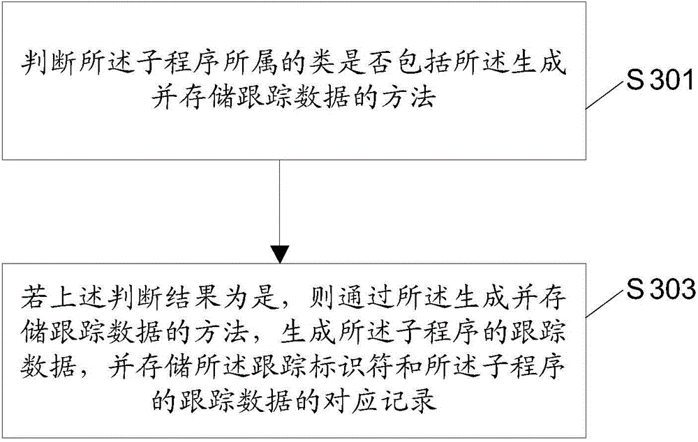 Method and device used in program tracking and electronic device