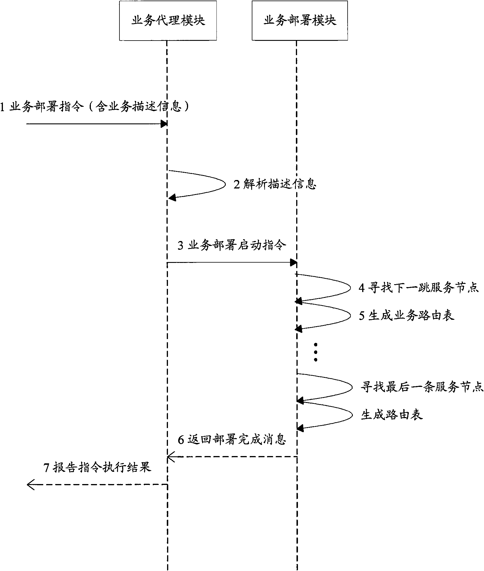 Method and device for service deployment