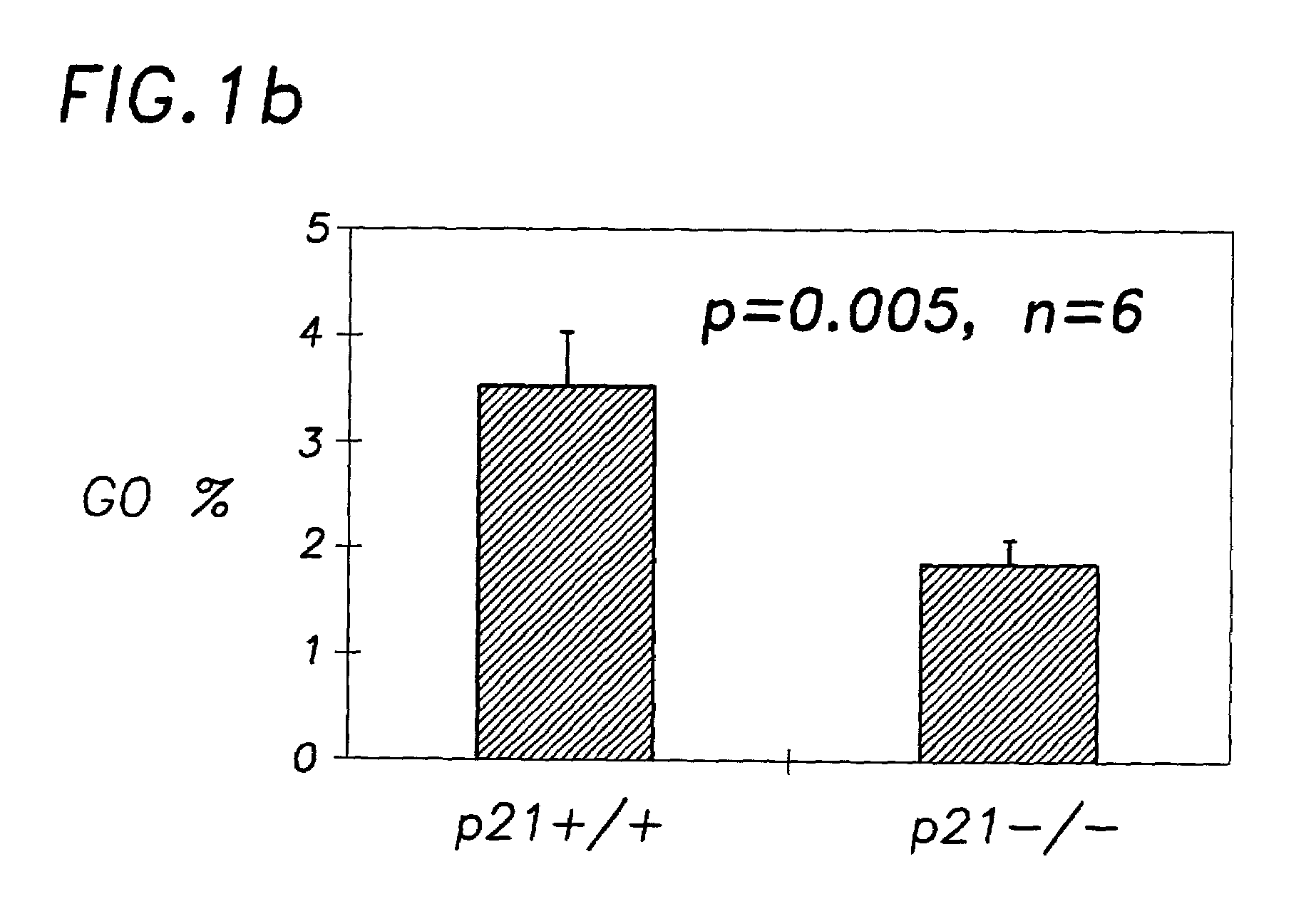 P27 and p21 in gene therapies