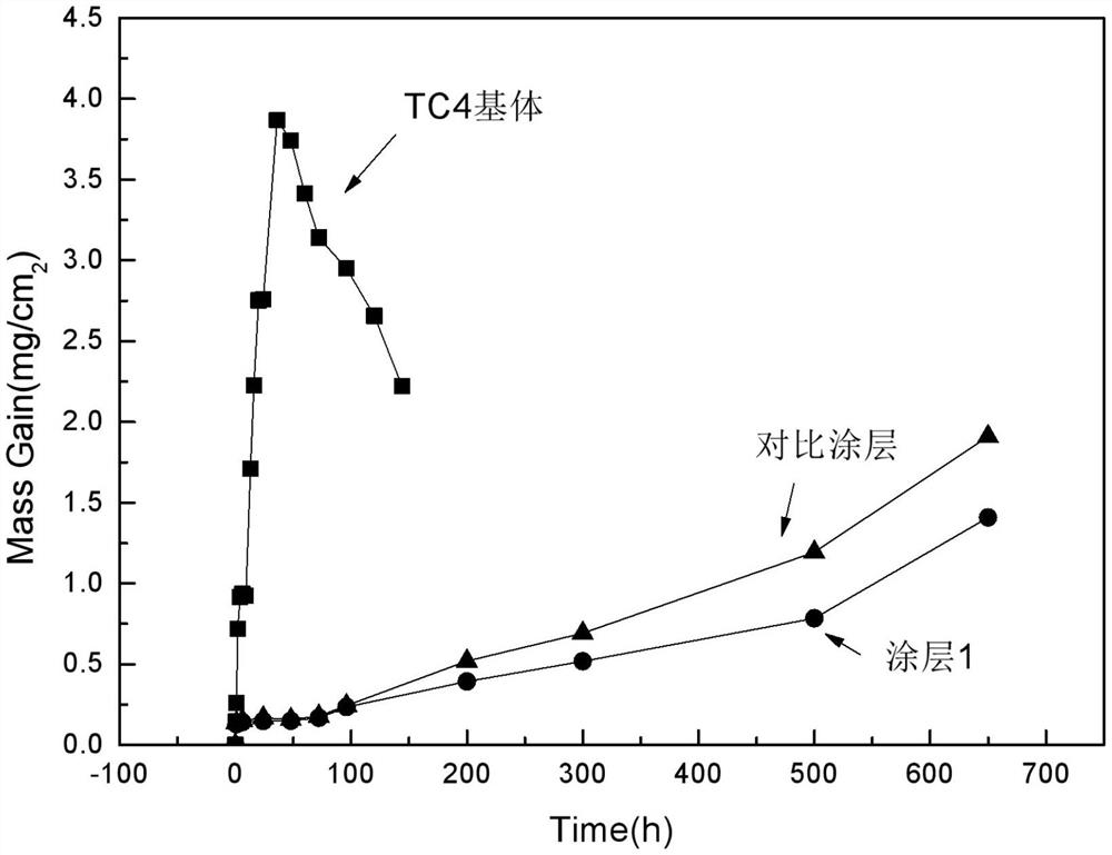 A kind of preparation method of titanium alloy anti-high temperature oxidation coating