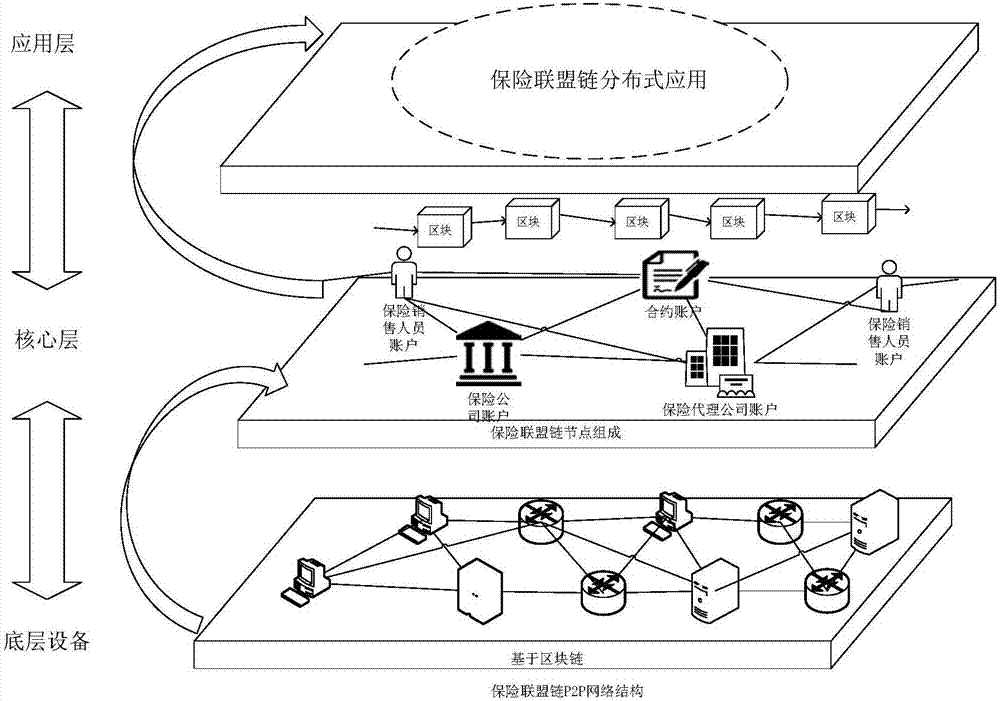 Method for managing insurance policy sales commission rights and interests on basis of block chains