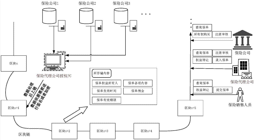 Method for managing insurance policy sales commission rights and interests on basis of block chains