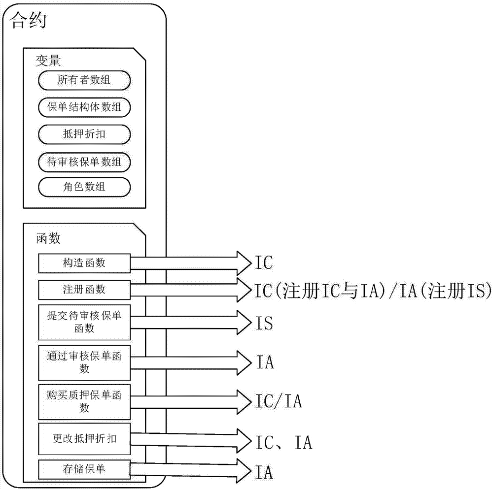 Method for managing insurance policy sales commission rights and interests on basis of block chains