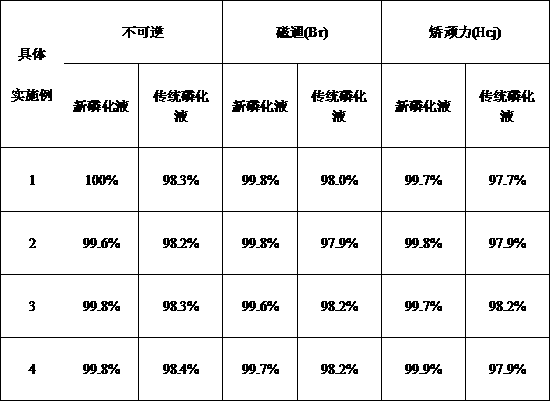 A kind of NdFeB magnetic material phosphating solution