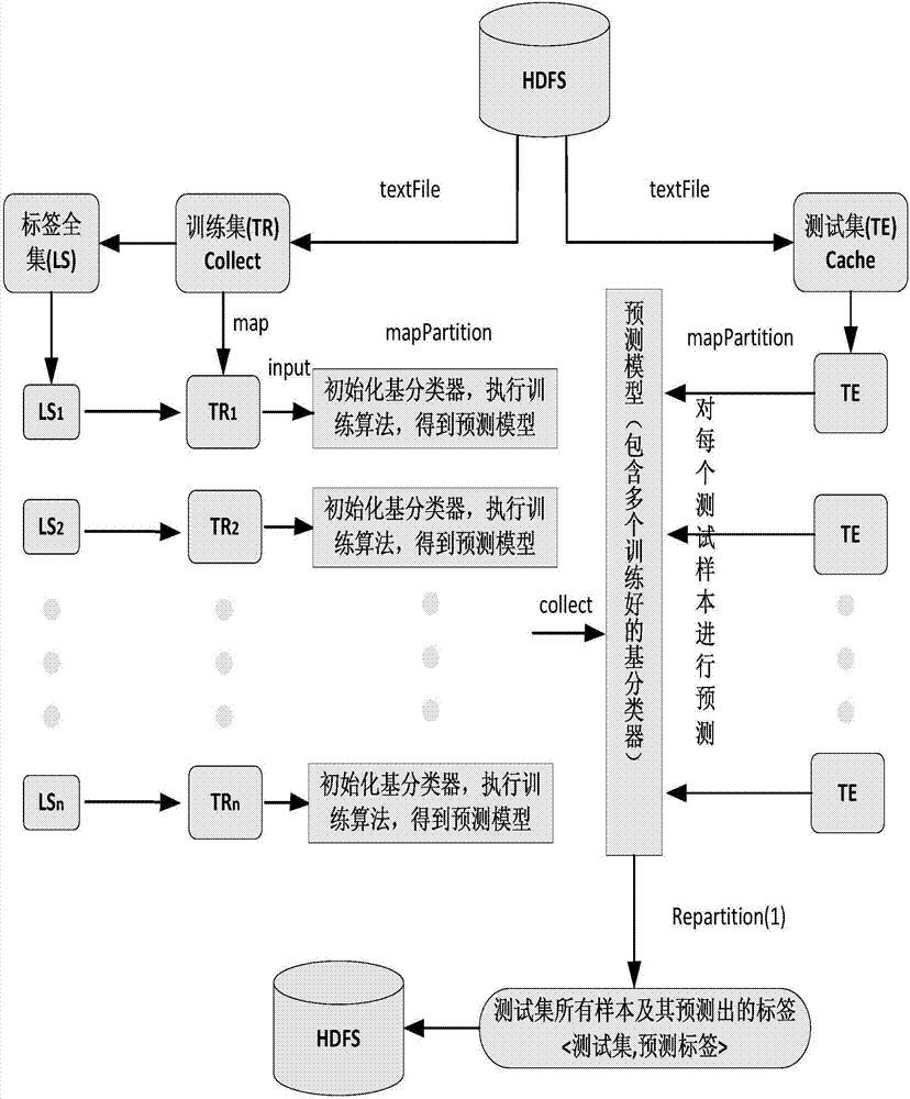 Spark-based parallel random label subset multi-label text classification method