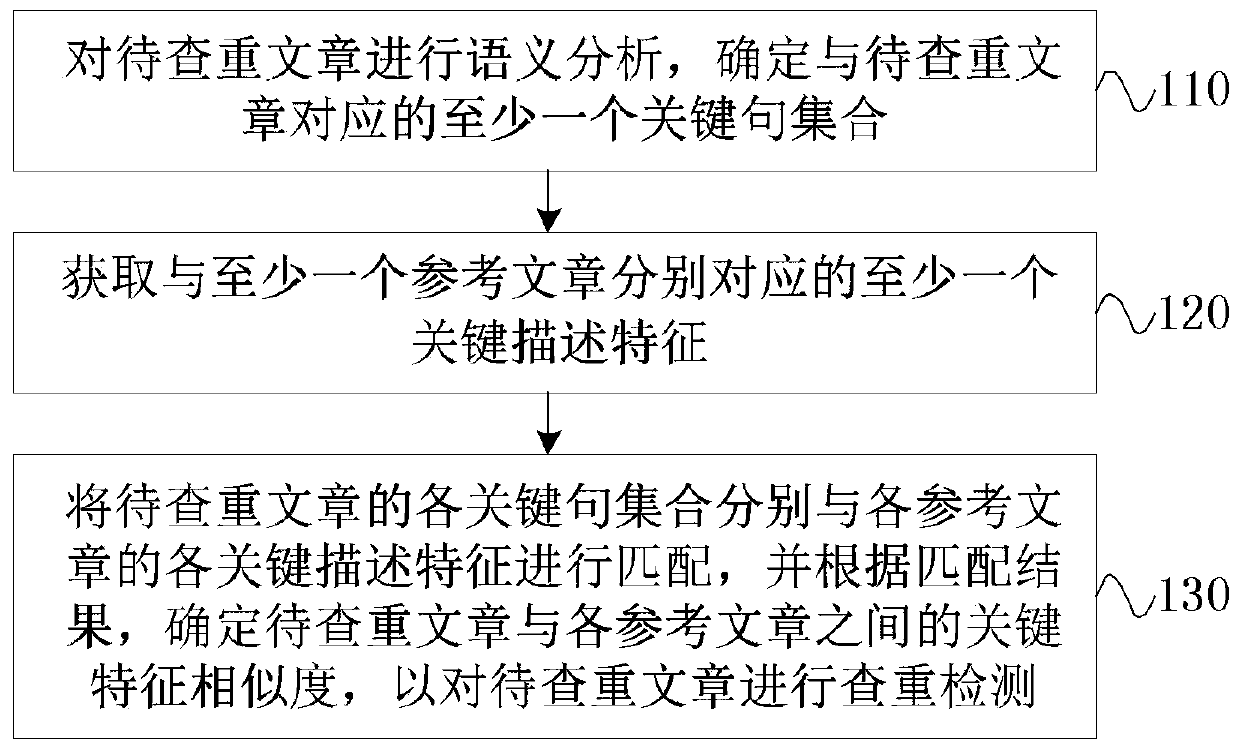 Article duplicate checking detection method, device and equipment, and storage medium