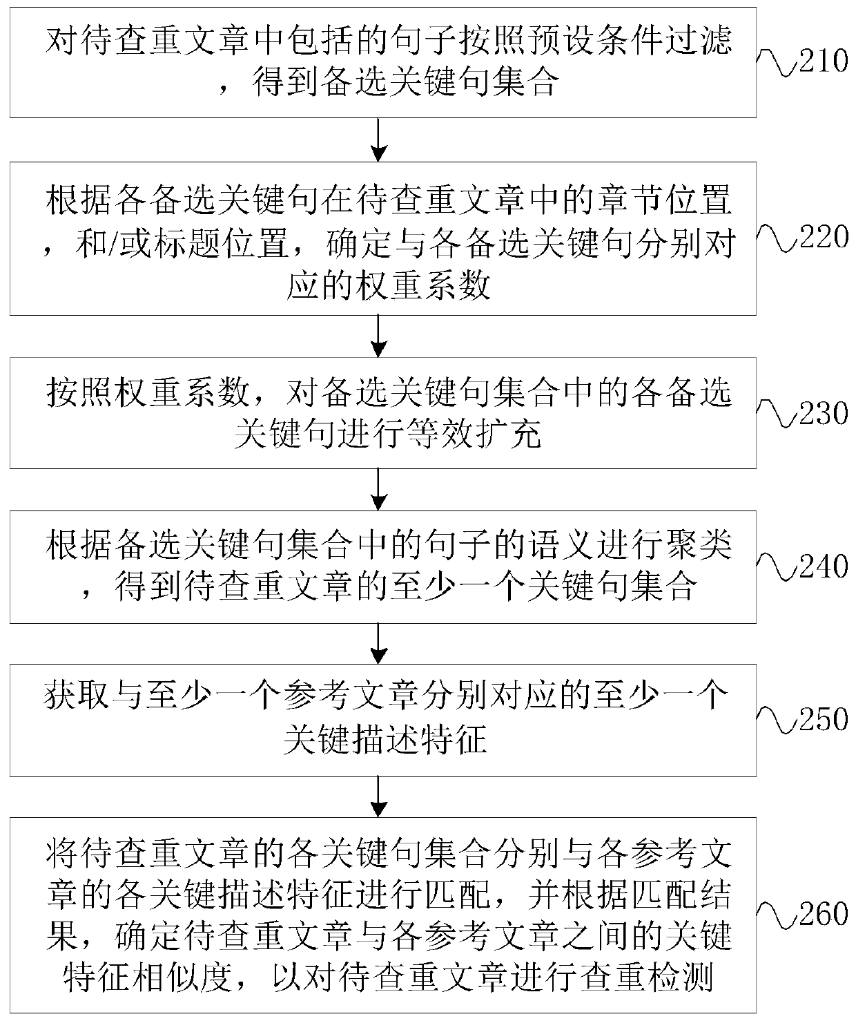 Article duplicate checking detection method, device and equipment, and storage medium