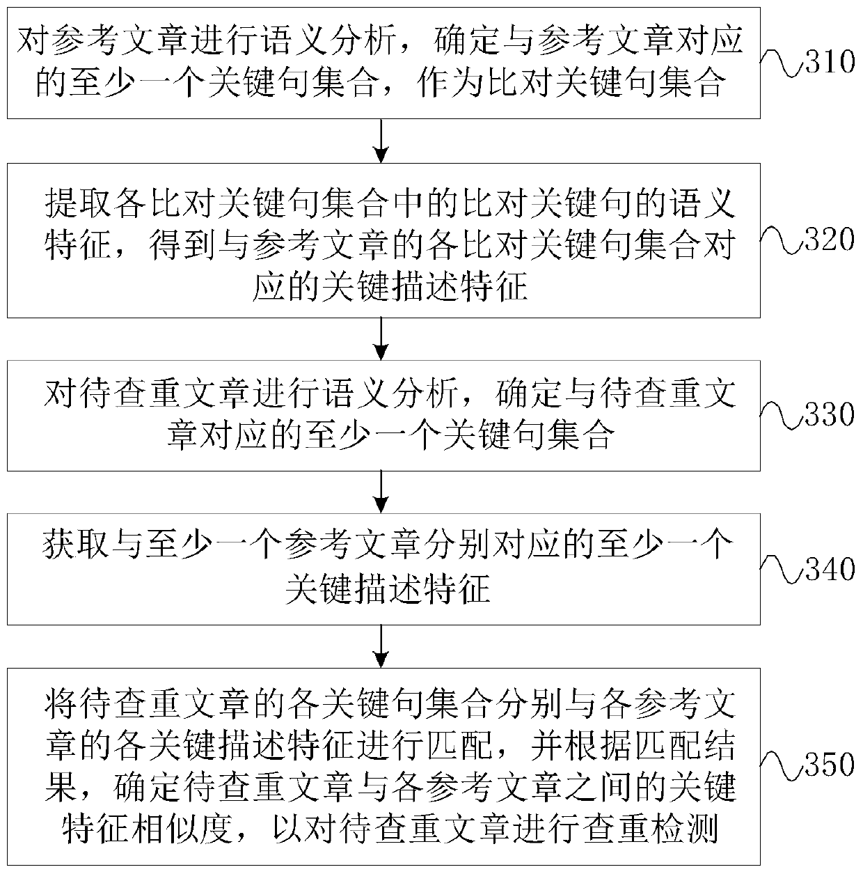 Article duplicate checking detection method, device and equipment, and storage medium