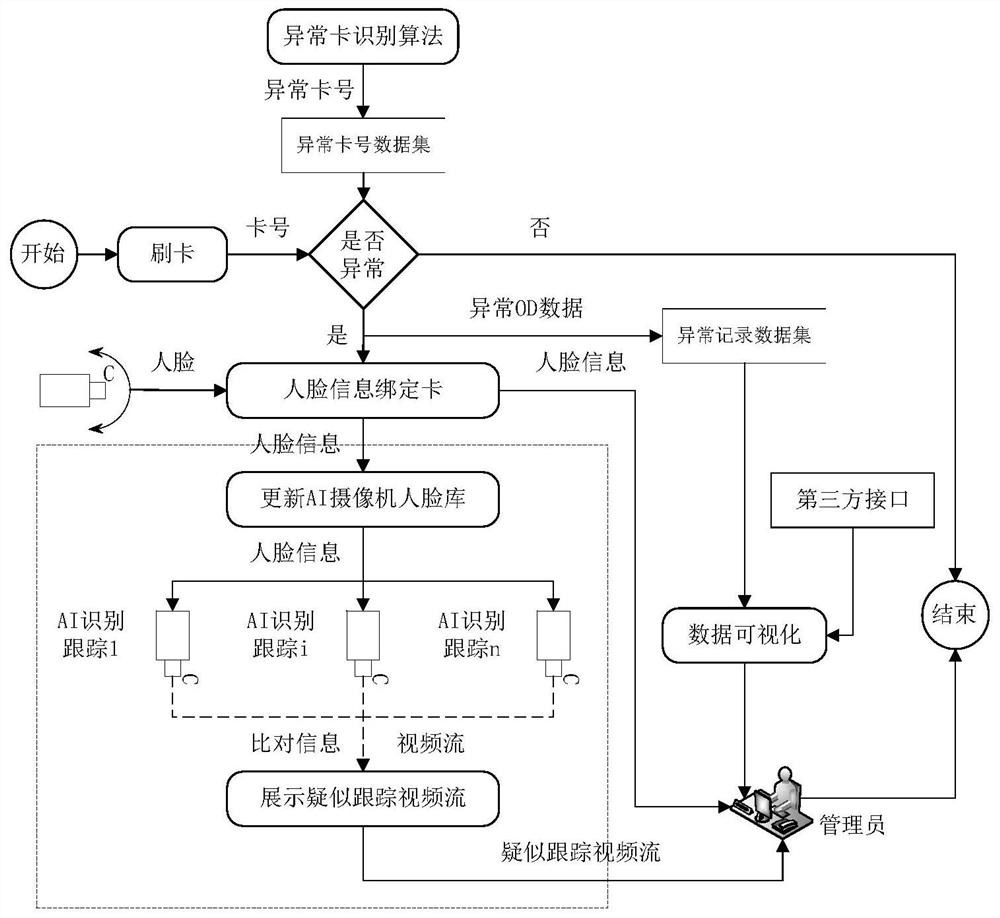 Rail transit passenger flow abnormal mode identification method based on big data