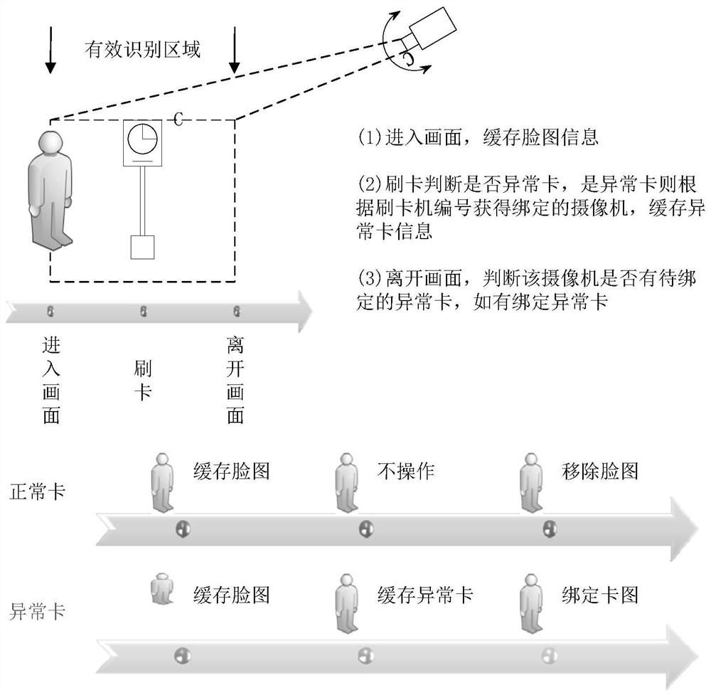 Rail transit passenger flow abnormal mode identification method based on big data