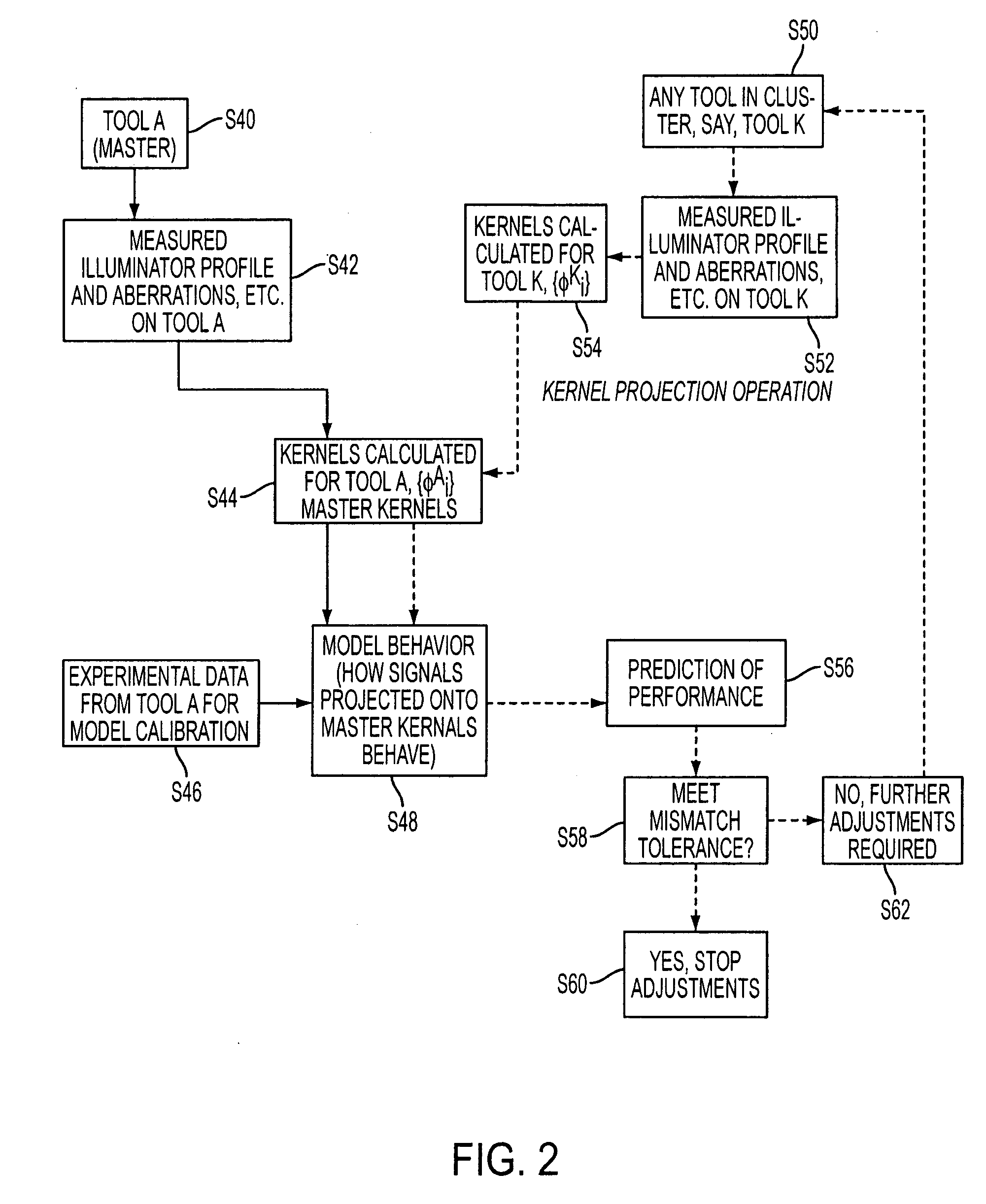 Method of predicting and minimizing model OPC deviation due to mix/match of exposure tools using a calibrated eigen decomposition model