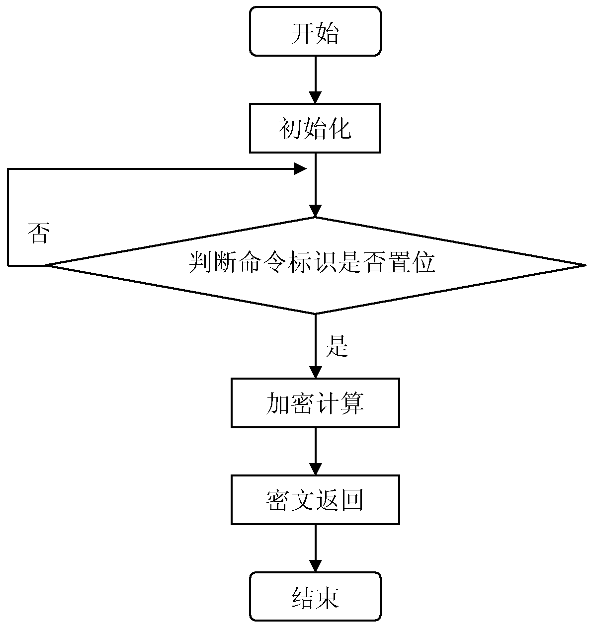 An encryption card and encryption method based on rs422