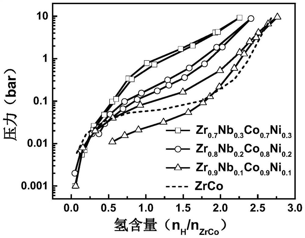 High-cycling-capacity ZrCo-based hydrogen isotope storage alloy as well as preparation and application thereof