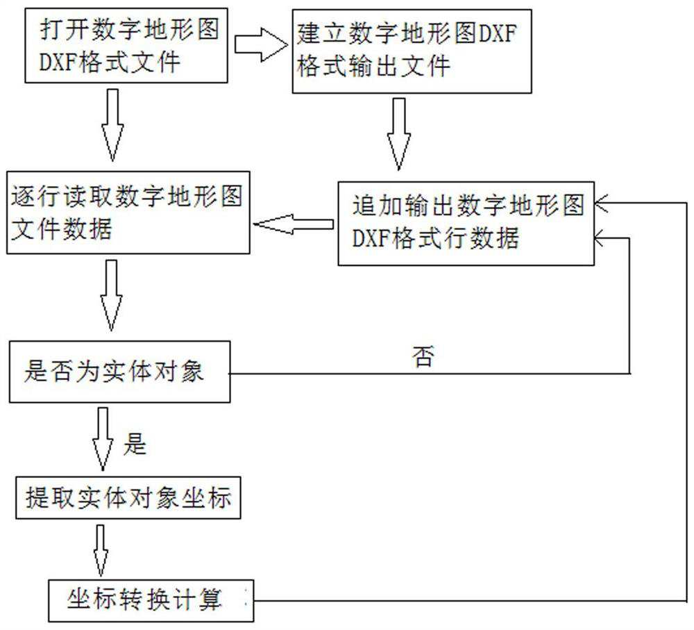 Full-information lossless conversion method for space coordinate system and projection of digital topographic map