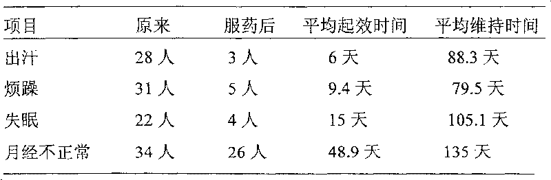 Medicinal composition for preventing and treating female senile diseases and method for preparing said preparation