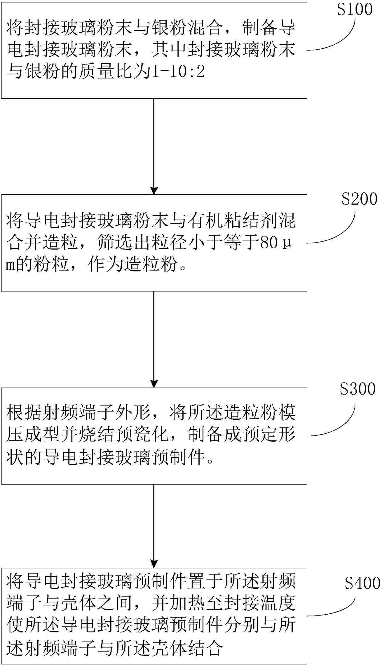 A kind of radio frequency connector and preparation method thereof