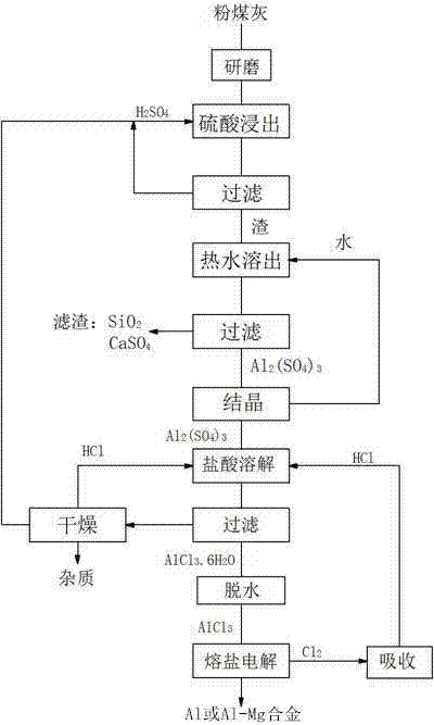 Method for preparing metallic aluminum or aluminum-magnesium alloy by utilizing pulverized fuel ash