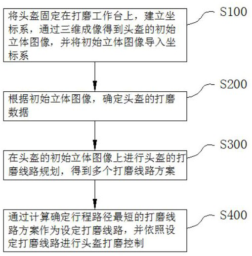 Polishing line setting and control method for helmet manufacturing