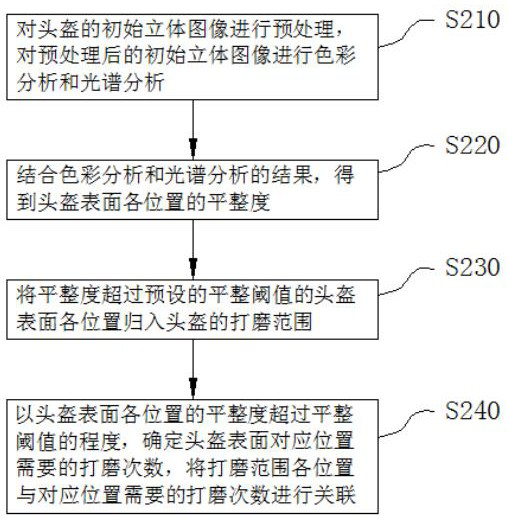 Polishing line setting and control method for helmet manufacturing