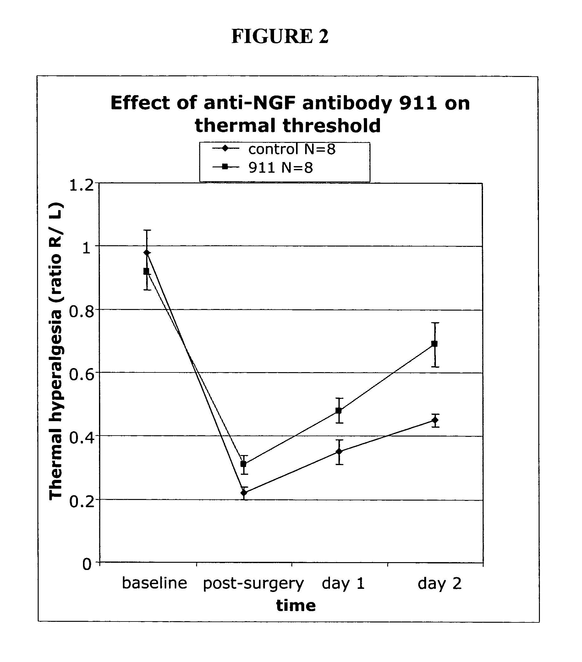 Methods for treating post-surgical pain by administering an Anti-nerve growth factor antagonist antibody