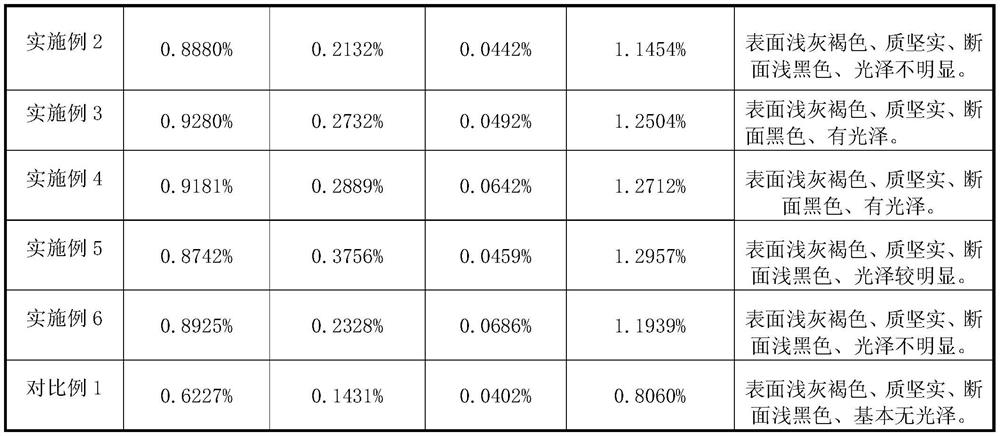 Processing method of programmed temperature-controlled sweating and drying of traditional Chinese medicine Scrophulariaceae