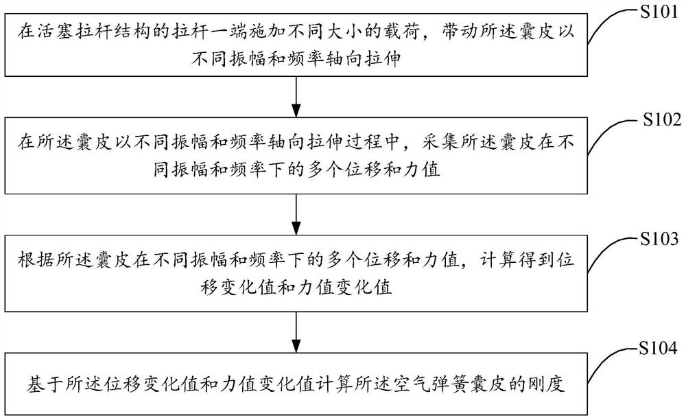 Rigidity measuring method and system for air spring bag skin and storage medium