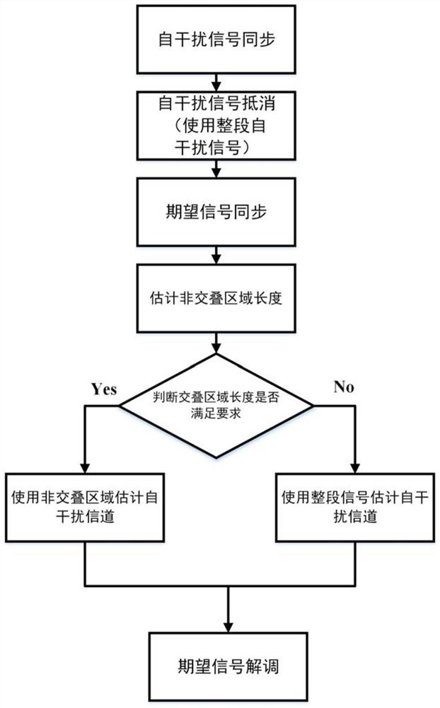 Digital Self-interference Cancellation Method for Asynchronous Simultaneous Co-frequency Full-duplex Underwater Acoustic Communication System