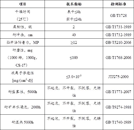 High-shielding-property, wear-resistant and anti-corrosive paint for hydraulic support structural members and preparation method thereof