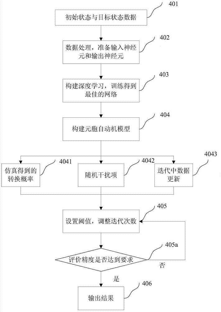 Deep learning cellular automaton simulation analysis method based on geographic information system