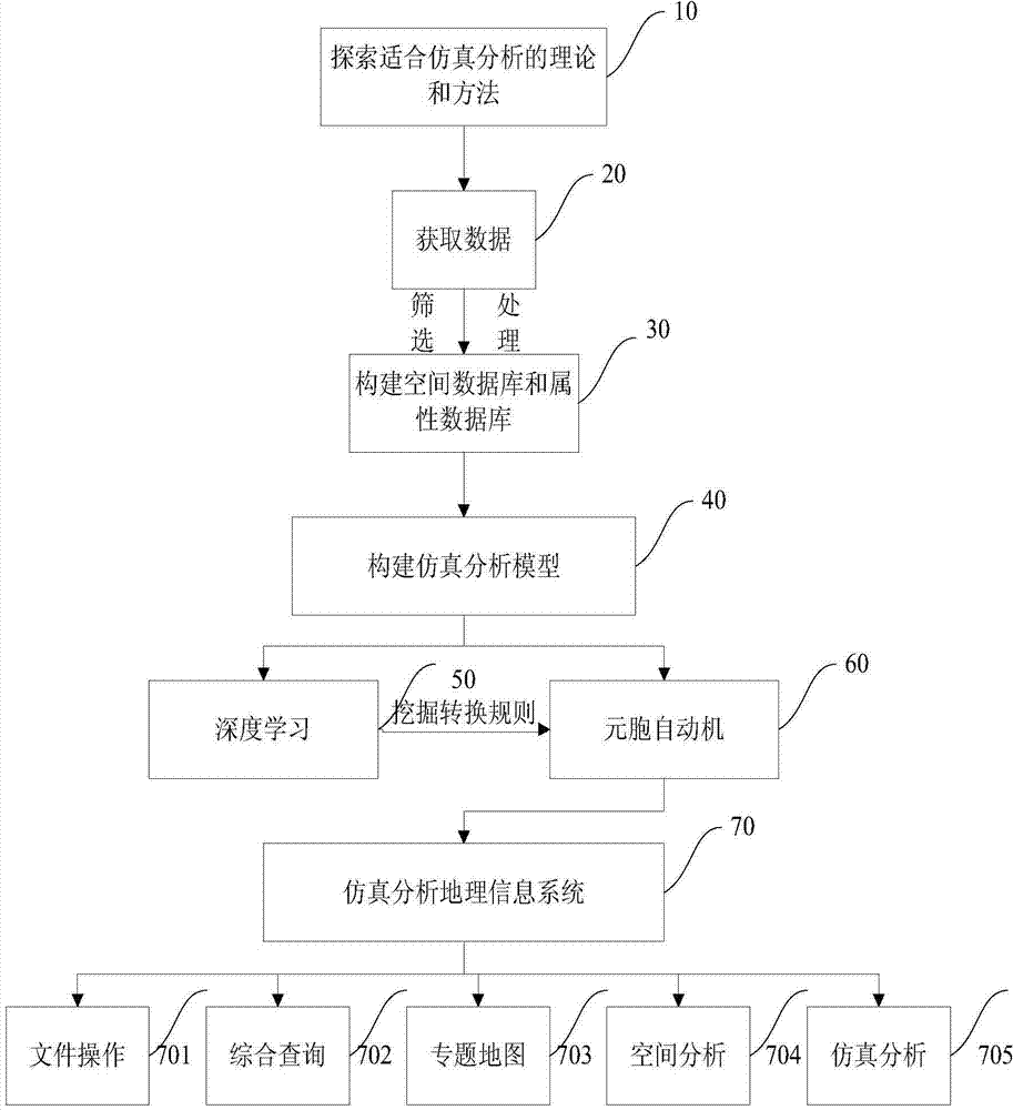 Deep learning cellular automaton simulation analysis method based on geographic information system