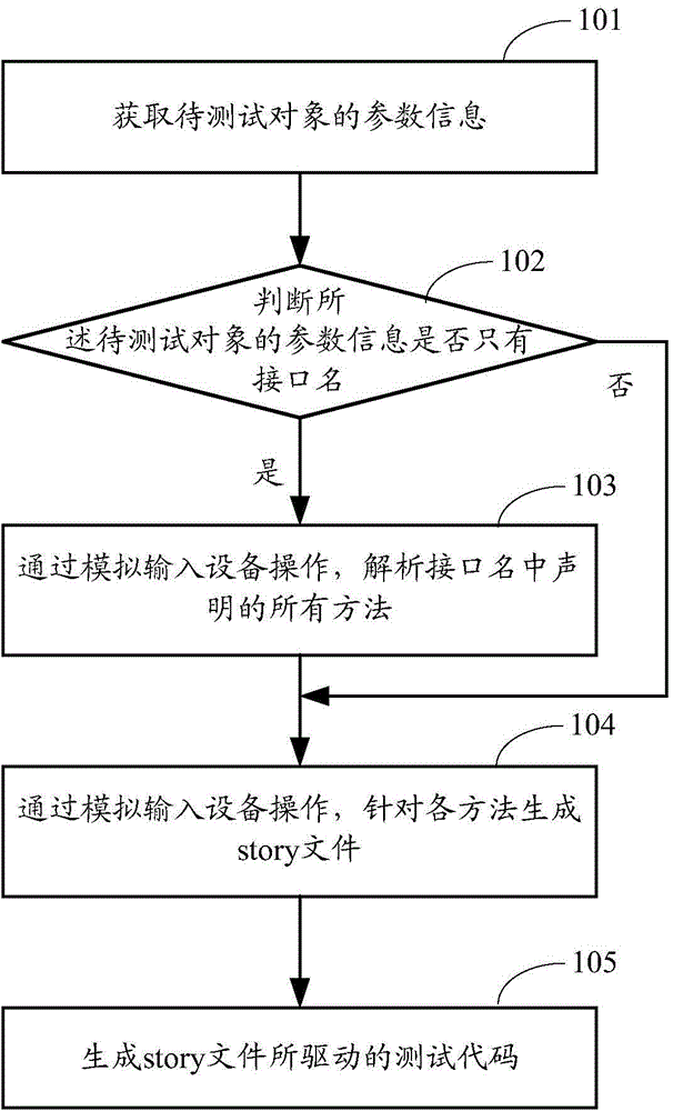 Interface testing code generating method and device