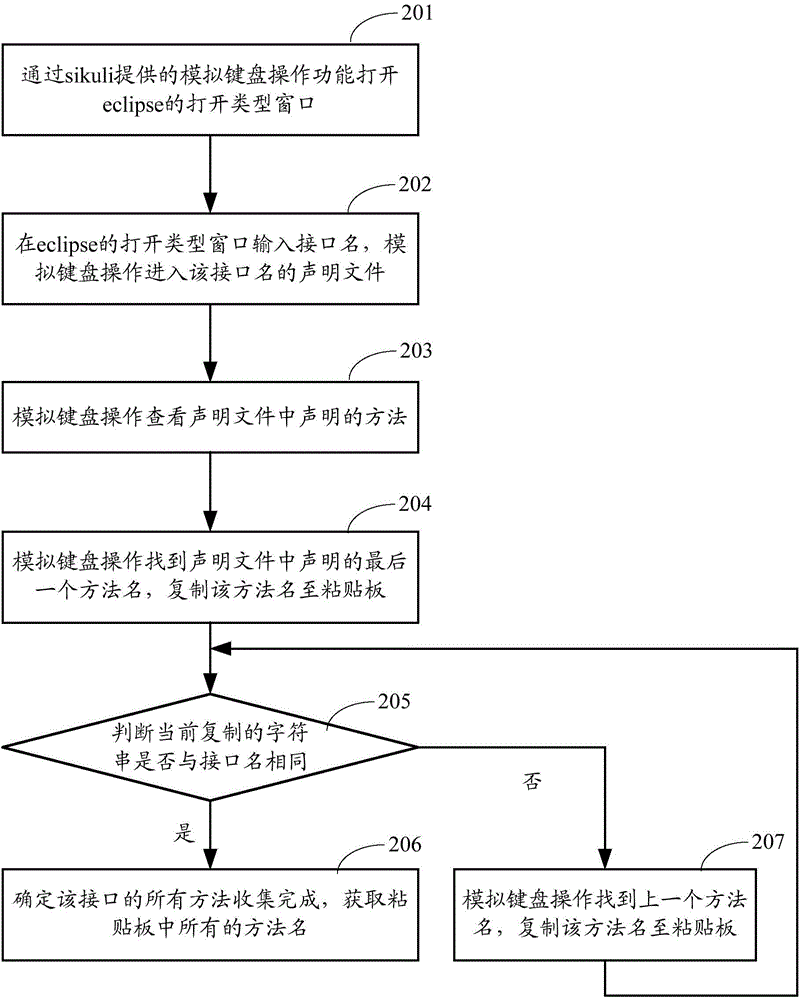 Interface testing code generating method and device