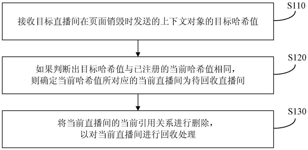 The processing method, device, terminal and medium of the reference relationship between bullet screen library and live broadcast room