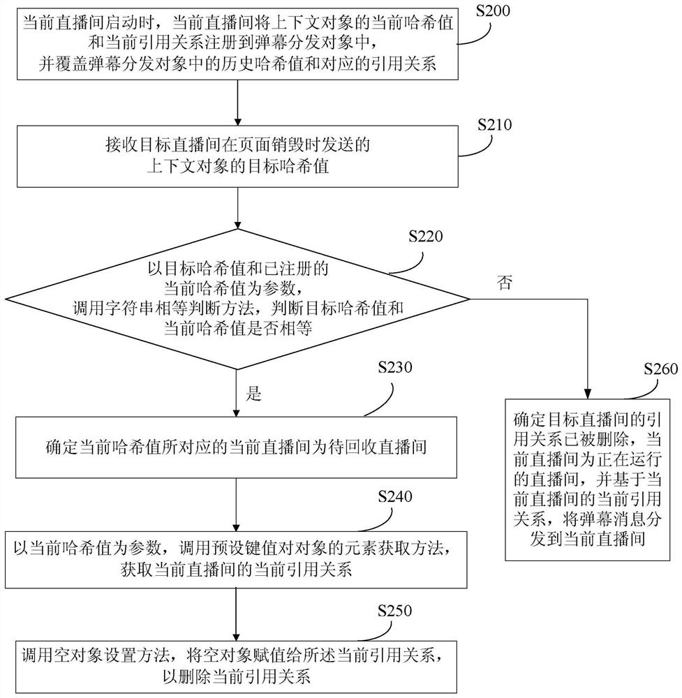 The processing method, device, terminal and medium of the reference relationship between bullet screen library and live broadcast room