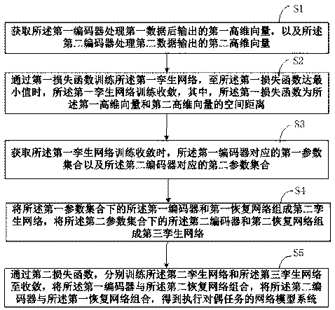 Model training method and device and computer equipment