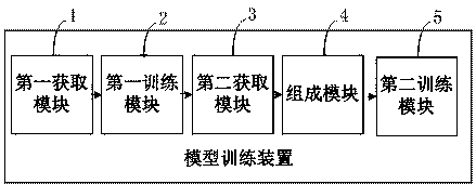 Model training method and device and computer equipment