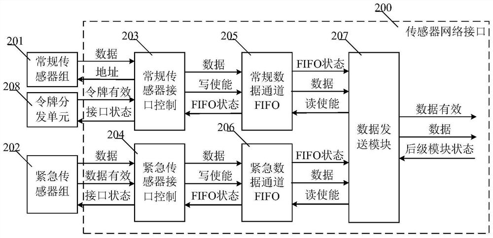 On-chip sensor reading system for complex SoC reliability monitoring