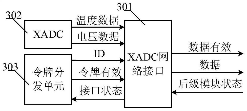 On-chip sensor reading system for complex SoC reliability monitoring