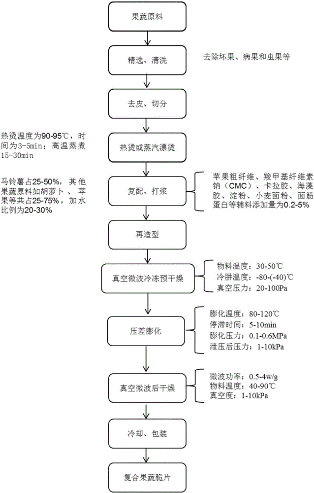 Preparation method of reshaped compound fruit and vegetable crisp chips